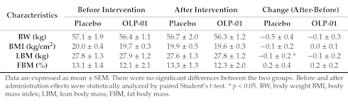 Probiotic bacteria Bifidobacterium longum OLP-01 makes well-trained runners even faster