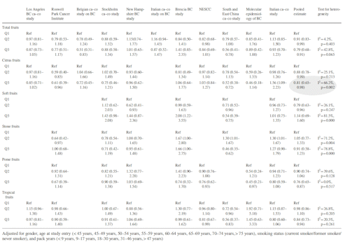 Leafy greens and citrus fruits reduce the risk of bladder cancer