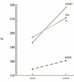 Blood flow restriction sets at the end of a workout build more strength