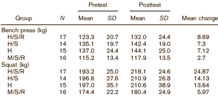 Blood flow restriction sets at the end of a workout build more strength