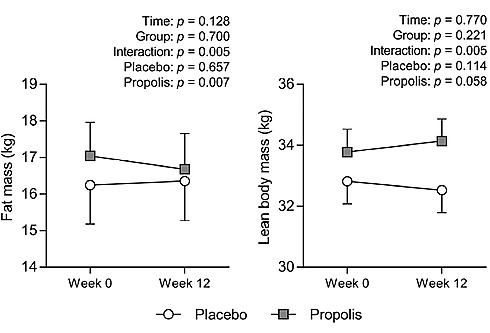Fat loss as a result of Brazilian propolis supplementation