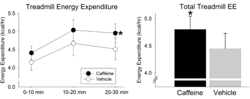 Caffeine increases calorie consumption by physical exercise