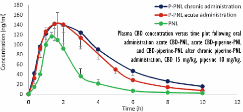Piperine increases cannabidiol bioavailability