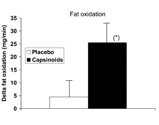Weight loss with capsinoids