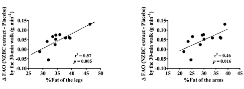 Blackcurrant extract increases fat oxidation during moderate-intensity exercise