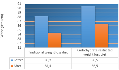 Is it better to combine a low-carb diet or a traditional slimming diet with strength training?