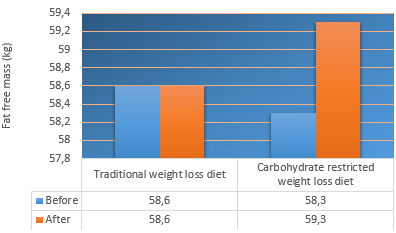 Is it better to combine a low-carb diet or a traditional slimming diet with strength training?