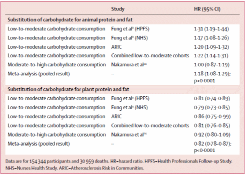 Plant based low carb diet is healthy, animal low-carb diet is not