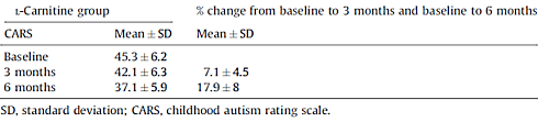 Carnitine versus autism | Higher dose, longer administration period, better results