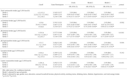 More carotenoids in your diet, less chance of obesity