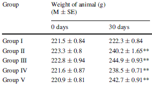 Animal study 'proves' androgenic effect of Safed Musli