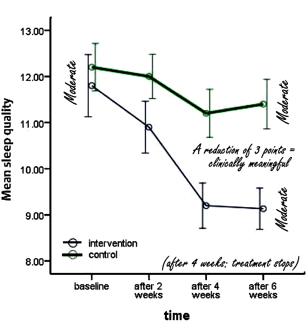 Four weeks of chamomile supplementation provides clinically relevant improvement in sleep