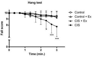 Running reduces side effects of chemotherapy