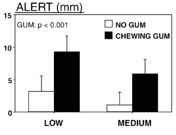 Chewing gum makes you alert and reduces stress