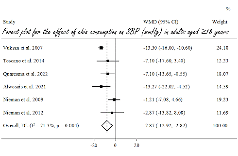 In this dose, chia lowers blood pressure