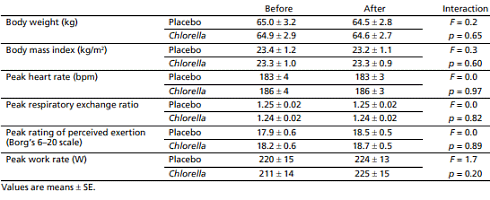Chlorella supplement boosts maximal oxygen uptake