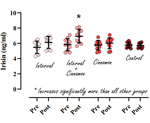 Cinnamon supplementation increases fat loss during circuit training