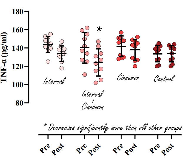 Cinnamon supplementation increases fat loss during circuit training