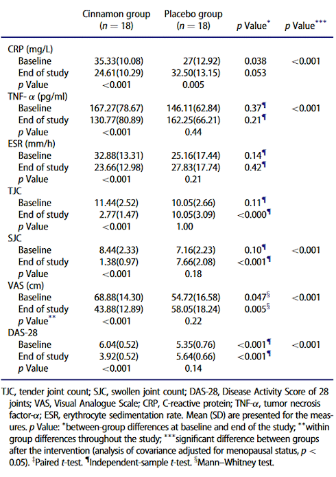 In this dose, cinnamon reduces rheumatism symptoms