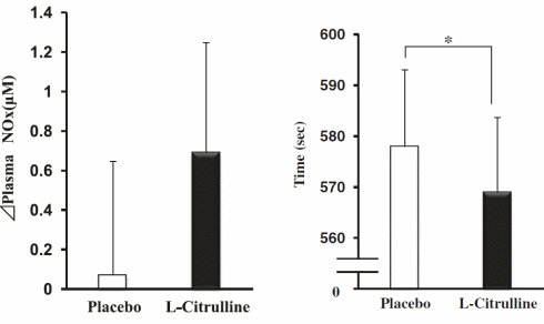Citrulline makes cyclists 1.5 percent faster