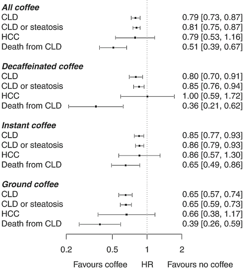 Coffee protects against chronic liver disease
