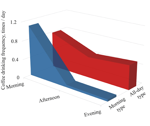 Coffee is healthy | But only at the beginning of the day