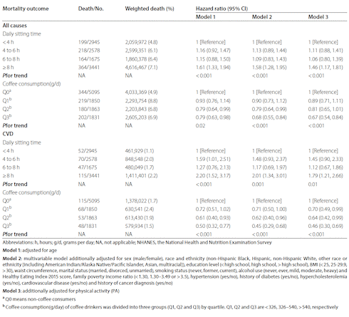 Coffee makes sedentary lifestyle less deadly