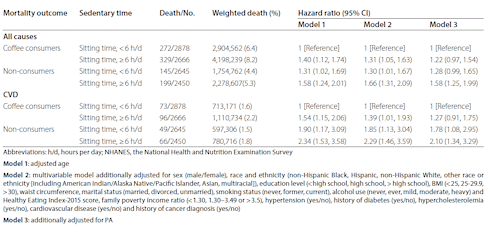Coffee makes sedentary lifestyle less deadly