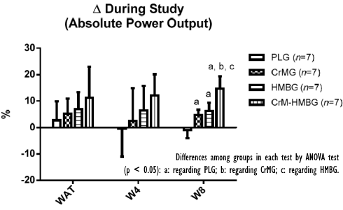 Combination of creatine and HMB improves the performance of rowers, cyclists and runners