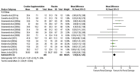 Creatine has no influence on kidney function, says meta-study