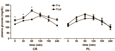 Strength training better for diabetes-2 when combined with creatine