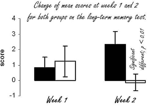 Creatine supplementation improves memory in two weeks
