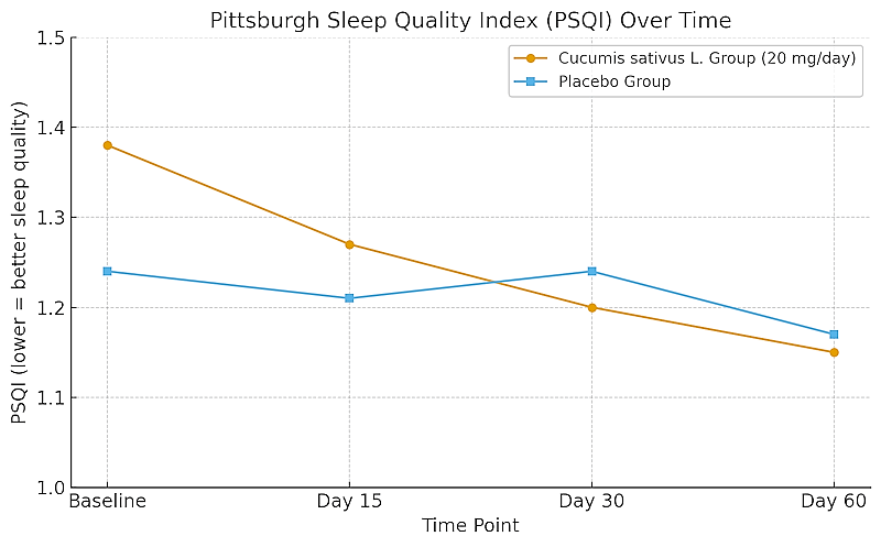 Supplementing with a tiny amount of the extract of the oh-so-common cucumber appears to have a positive effect on mental health. A US human study suggests that a daily dose of 20 milligrams of the extract improves sleep and reduces feelings of stress and anxiety.