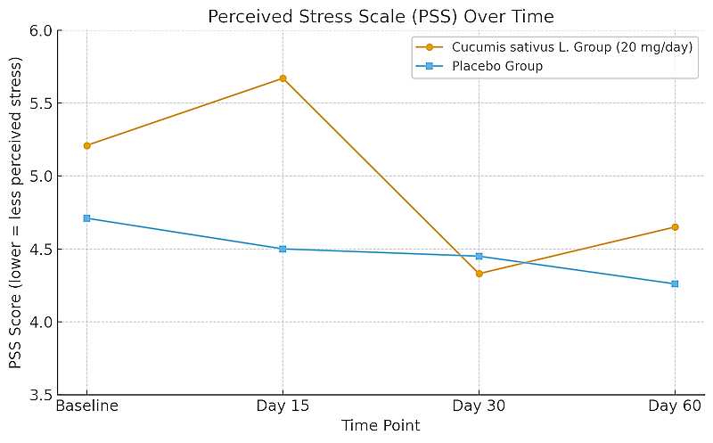 Supplementing with a tiny amount of the extract of the oh-so-common cucumber appears to have a positive effect on mental health. A US human study suggests that a daily dose of 20 milligrams of the extract improves sleep and reduces feelings of stress and anxiety.