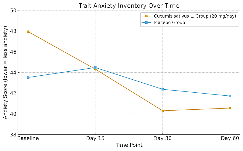 Supplementing with a tiny amount of the extract of the oh-so-common cucumber appears to have a positive effect on mental health. A US human study suggests that a daily dose of 20 milligrams of the extract improves sleep and reduces feelings of stress and anxiety.