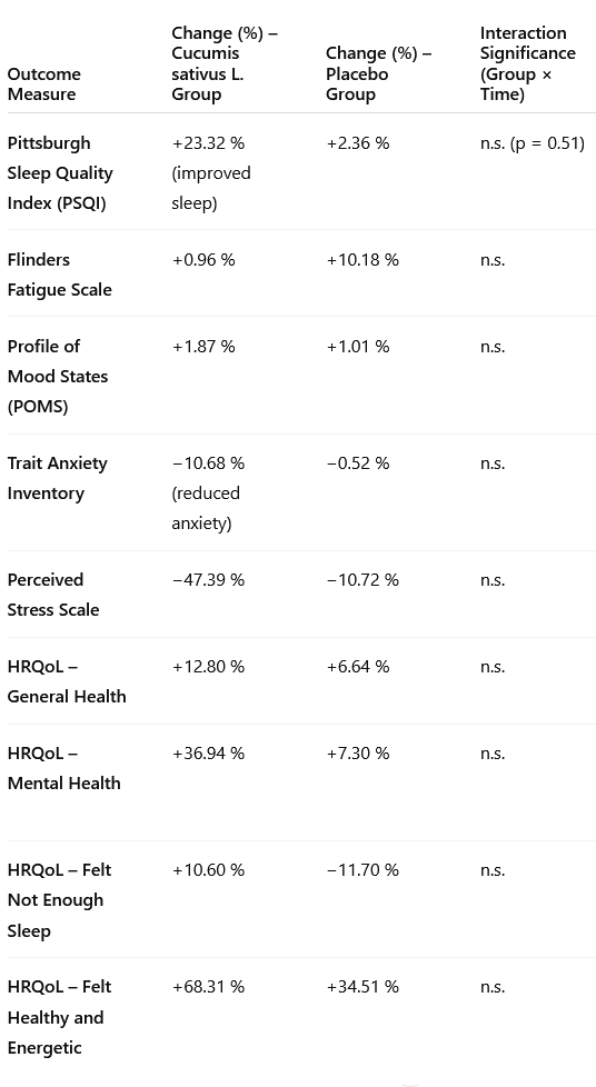 Supplementing with a tiny amount of the extract of the oh-so-common cucumber appears to have a positive effect on mental health. A US human study suggests that a daily dose of 20 milligrams of the extract improves sleep and reduces feelings of stress and anxiety.