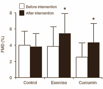 Curcumin boosts positive effect of exercise on blood vessels