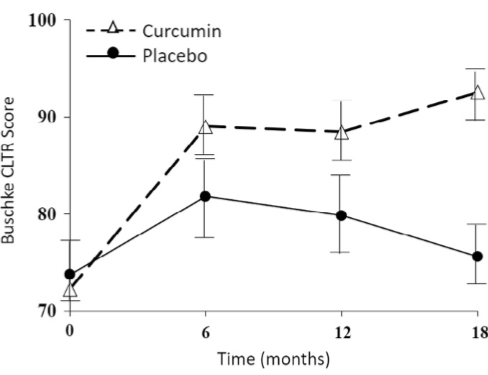 Curcumin improves memory