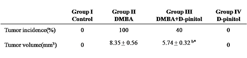 In this animal study, D-pinitol prevents and inhibits cancer