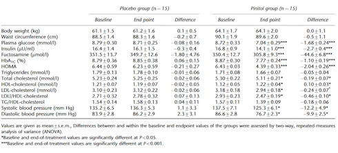 The anti-diabetic effect of 600 milligrams of D-pinitol per day
