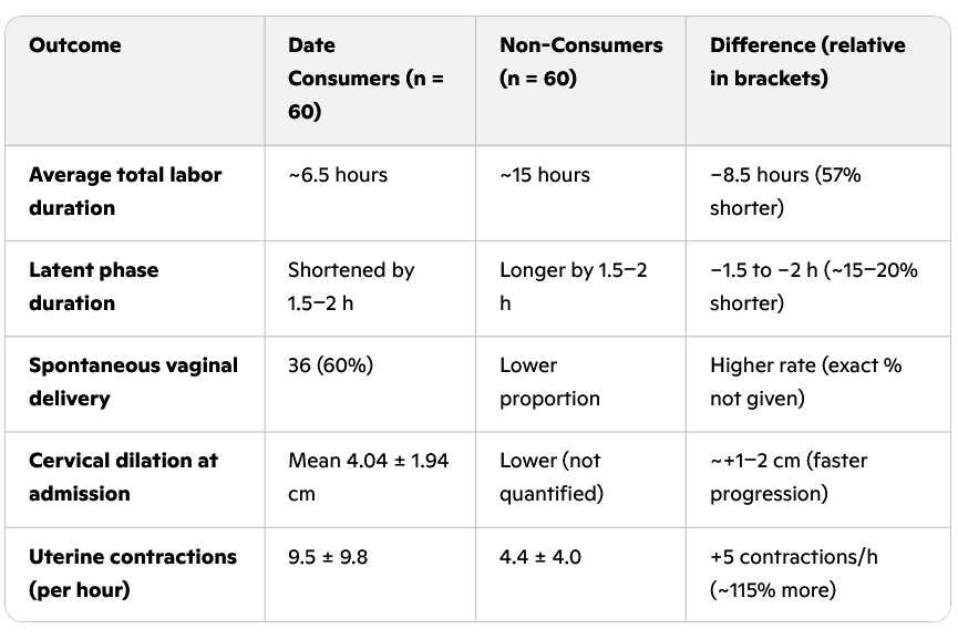 Pregnant women give birth more easily by eating six dates a day