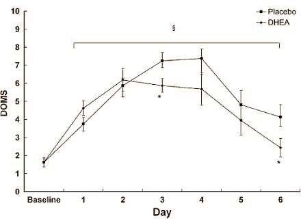 The anticatabolic effect of 100 mg DHEA daily