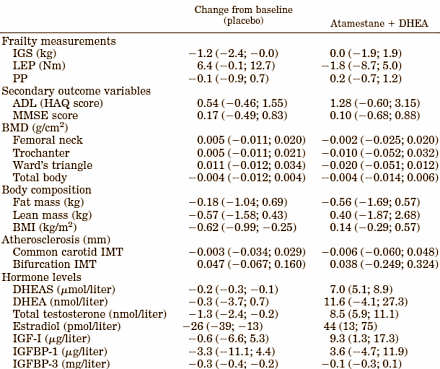 The effect of a daily 50 mg DHEA and 100 mg atamestane