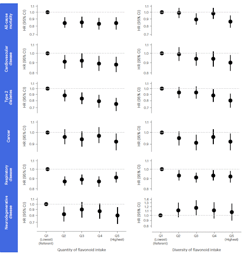 Diversity of flavonoids in your diet keeps you healthy