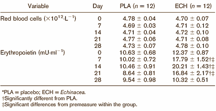Runners who take 8 g Echinacea extract every day for six weeks don't even add a millisecond to their speed, and don't increase their oxygen uptake either. Sports scientists at Georgia State University Atlanta will soon publish their findings in the Journal of Strength and Conditioning Research.