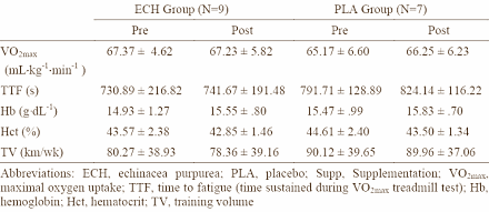 Runners who take 8 g Echinacea extract every day for six weeks don't even add a millisecond to their speed, and don't increase their oxygen uptake either. Sports scientists at Georgia State University Atlanta will soon publish their findings in the Journal of Strength and Conditioning Research.