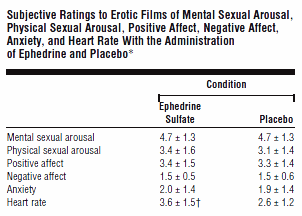 Ephedrine increases arousal in women