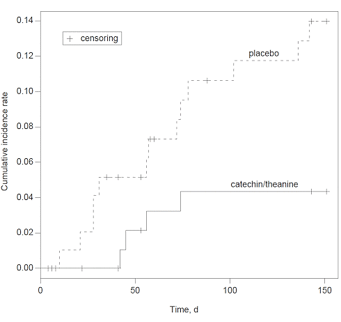Green tea + theanine = reduced risk of flu by a factor of 5