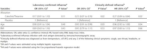Green tea + theanine = reduced risk of flu by a factor of 5