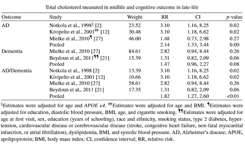 Eggs are packed with cholesterol, but they're not bad for your brain